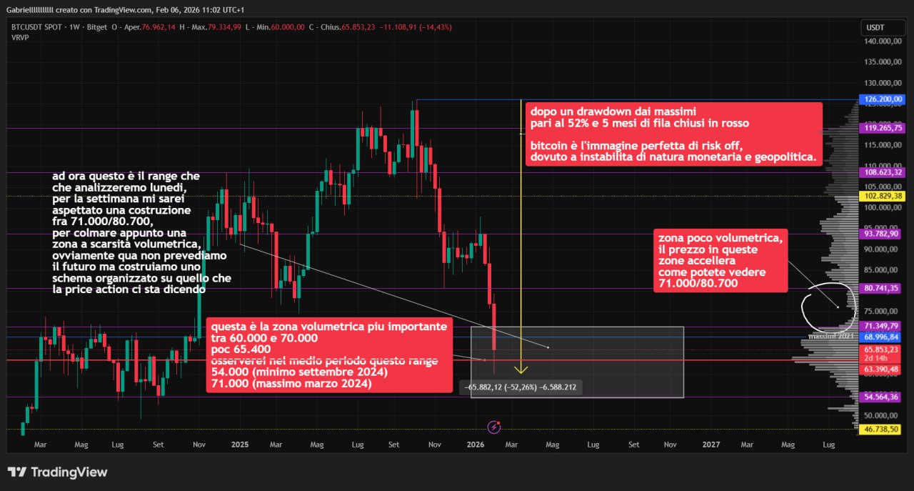 BTC 6 feb 26