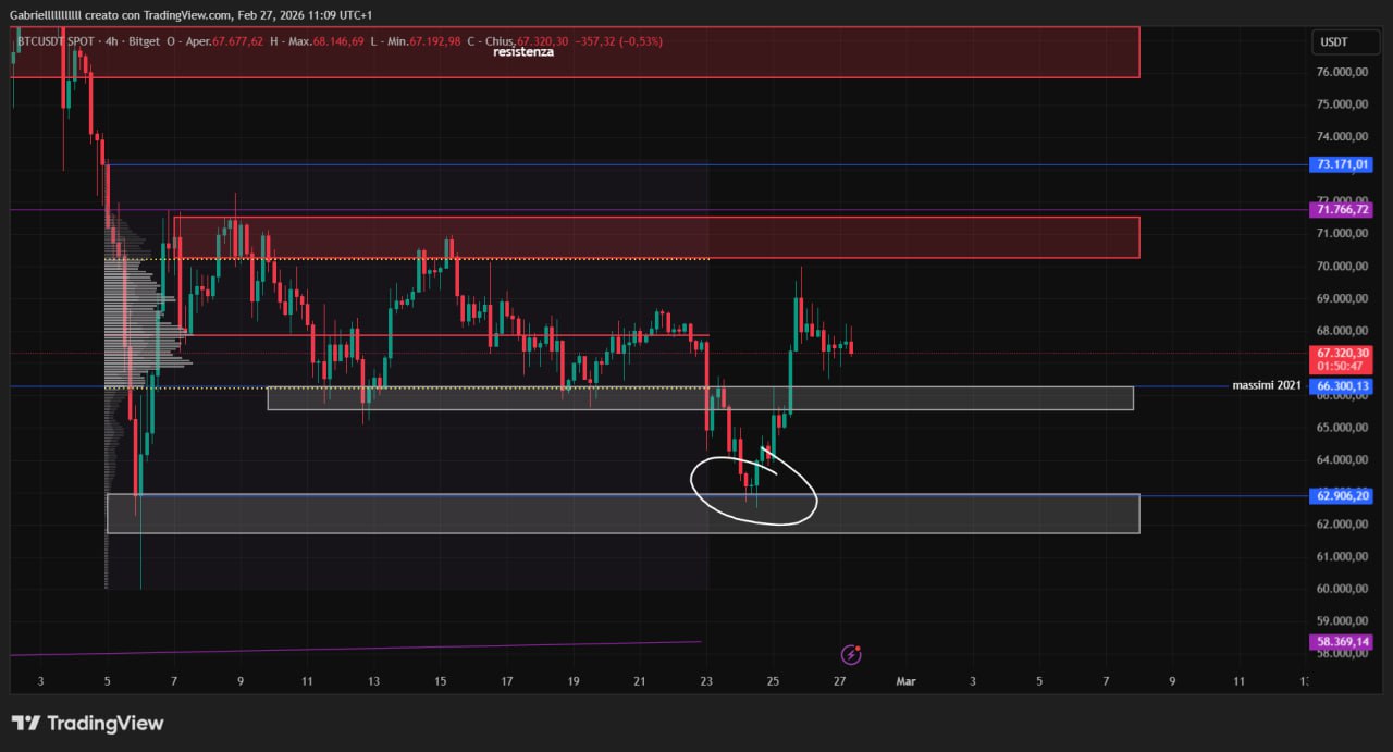 BTC 27 feb 26