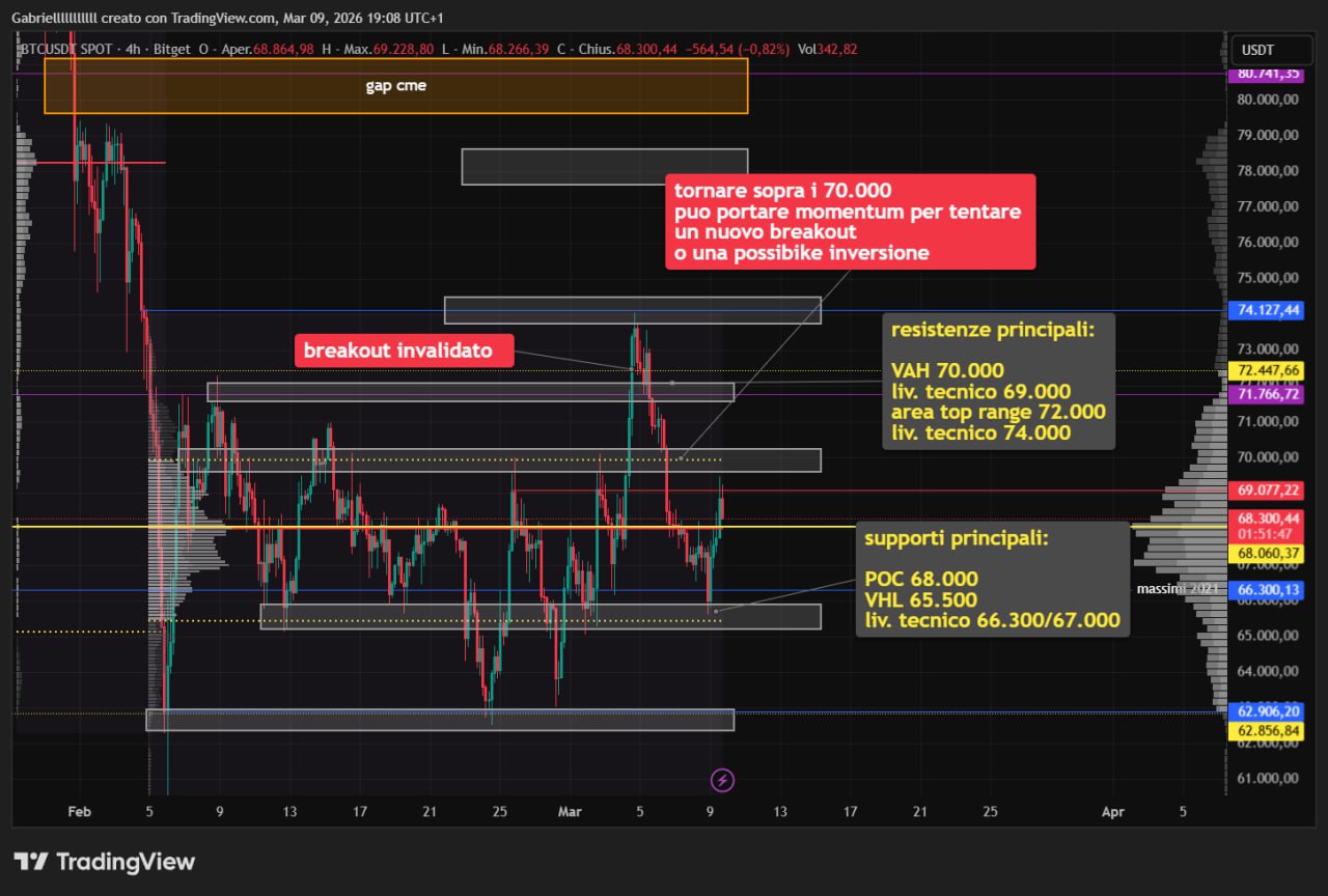 BTC 9 mar 26