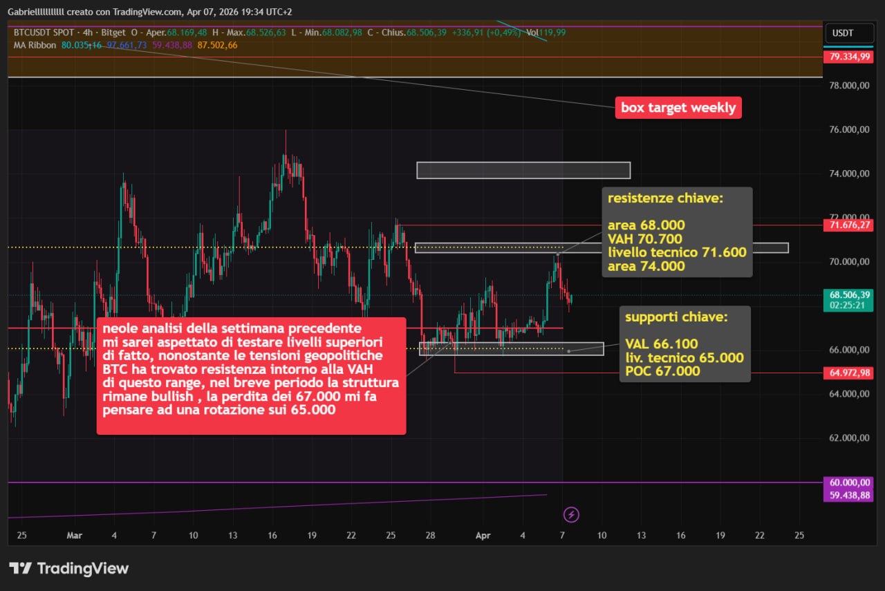 BTC 7 apr 26