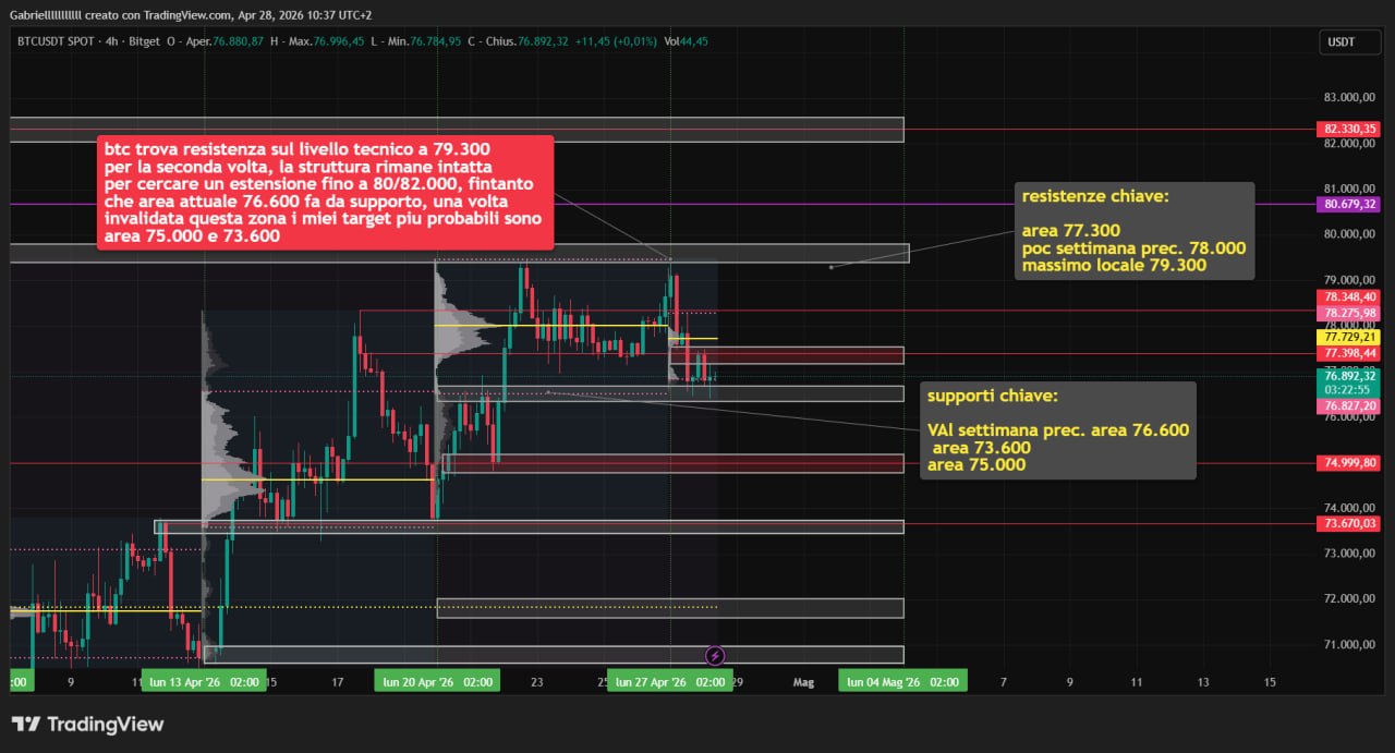 BTC 28 apr 26