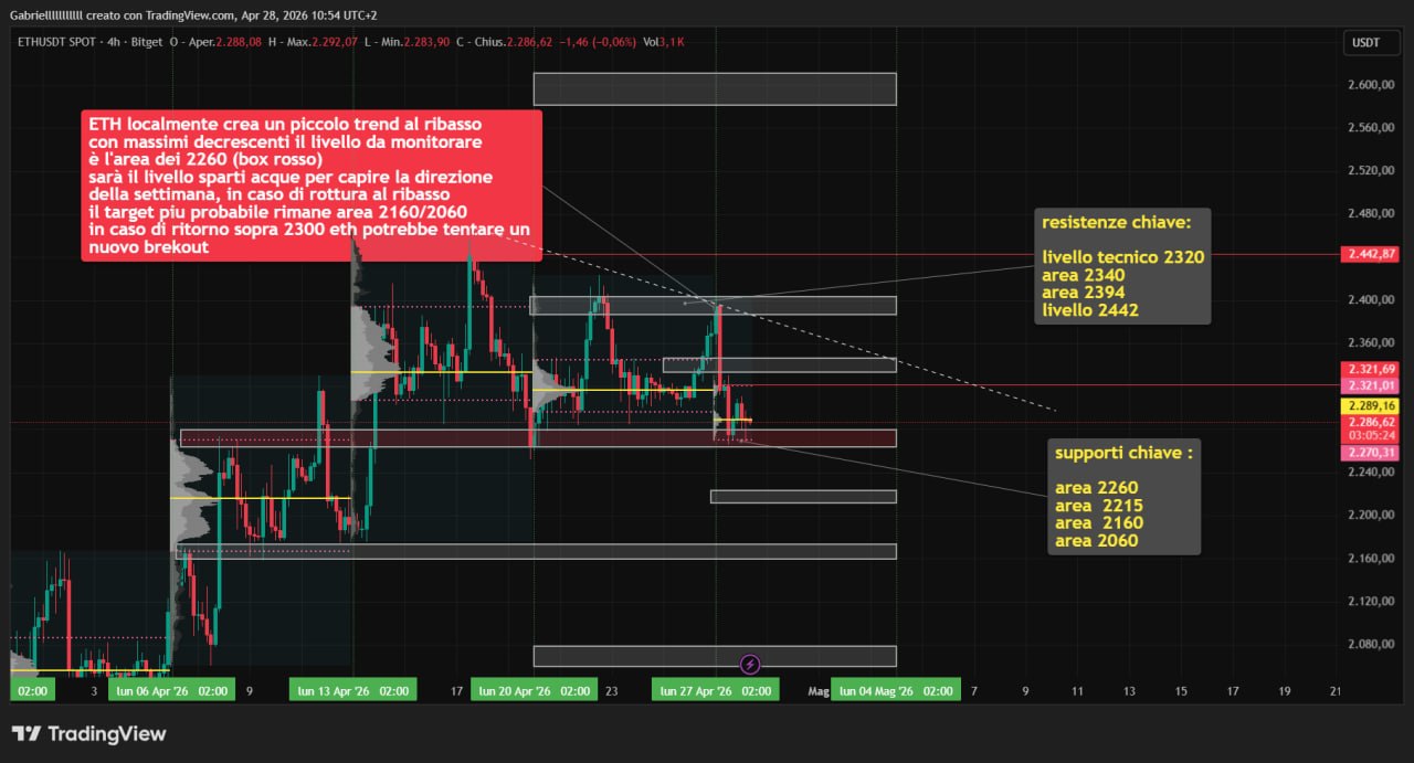 ETH 28 apr 26