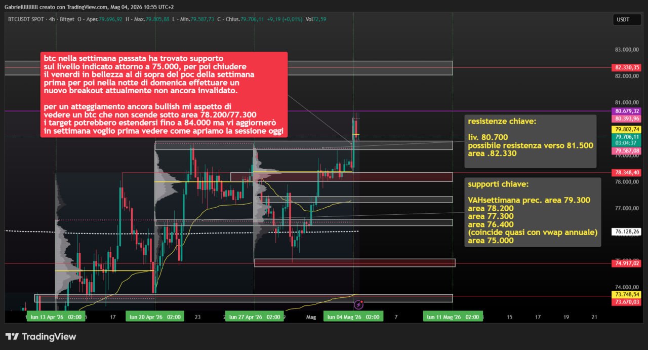 BTC 4 mag 26