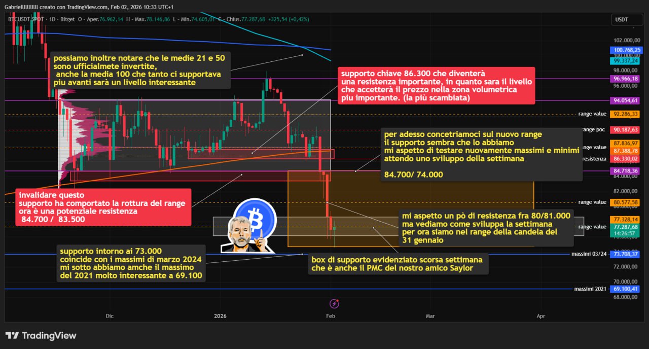 BTC 2 feb 26